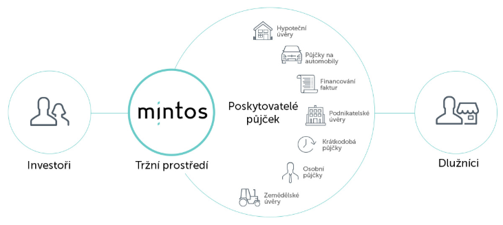 Princip fungování Mintos marketplace