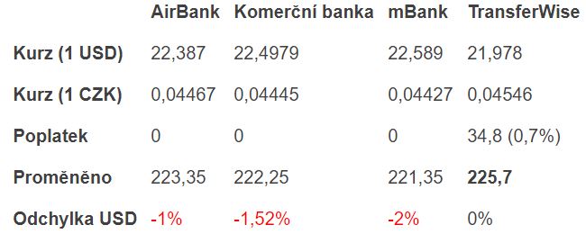 TransferWise - tabulka srovnání - příklad